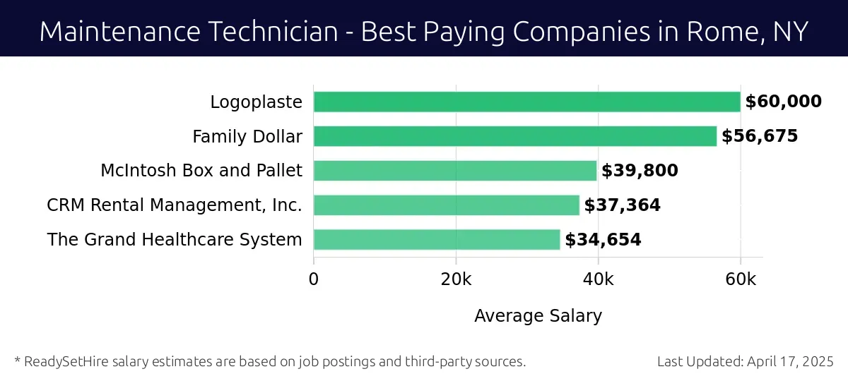 Graph displaying best paying company salaries for Maintenance Technician jobs in Rome, NY, highlighting Logoplaste with the highest at $60,000 and The Grand Healthcare System with the lowest at $34,654.