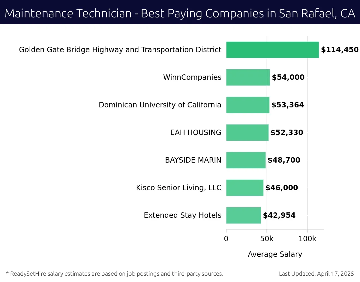 Graph displaying best paying company salaries for Maintenance Technician jobs in San Rafael, CA, highlighting Golden Gate Bridge Highway and Transportation District with the highest at $114,450 and Extended Stay Hotels with the lowest at $42,954.