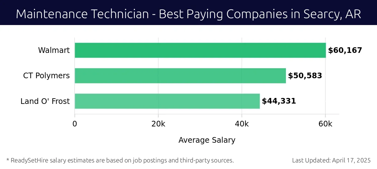 Graph displaying best paying company salaries for Maintenance Technician jobs in Searcy, AR, highlighting Walmart with the highest at $60,167 and Land O' Frost with the lowest at $44,331.