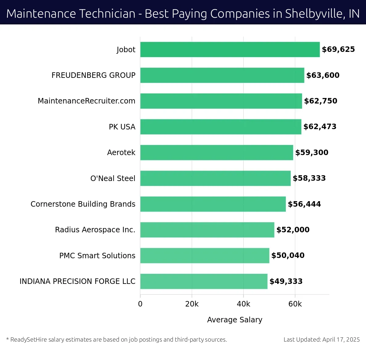 Graph displaying best paying company salaries for Maintenance Technician jobs in Shelbyville, IN, highlighting Jobot with the highest at $69,625 and INDIANA PRECISION FORGE LLC with the lowest at $49,333.
