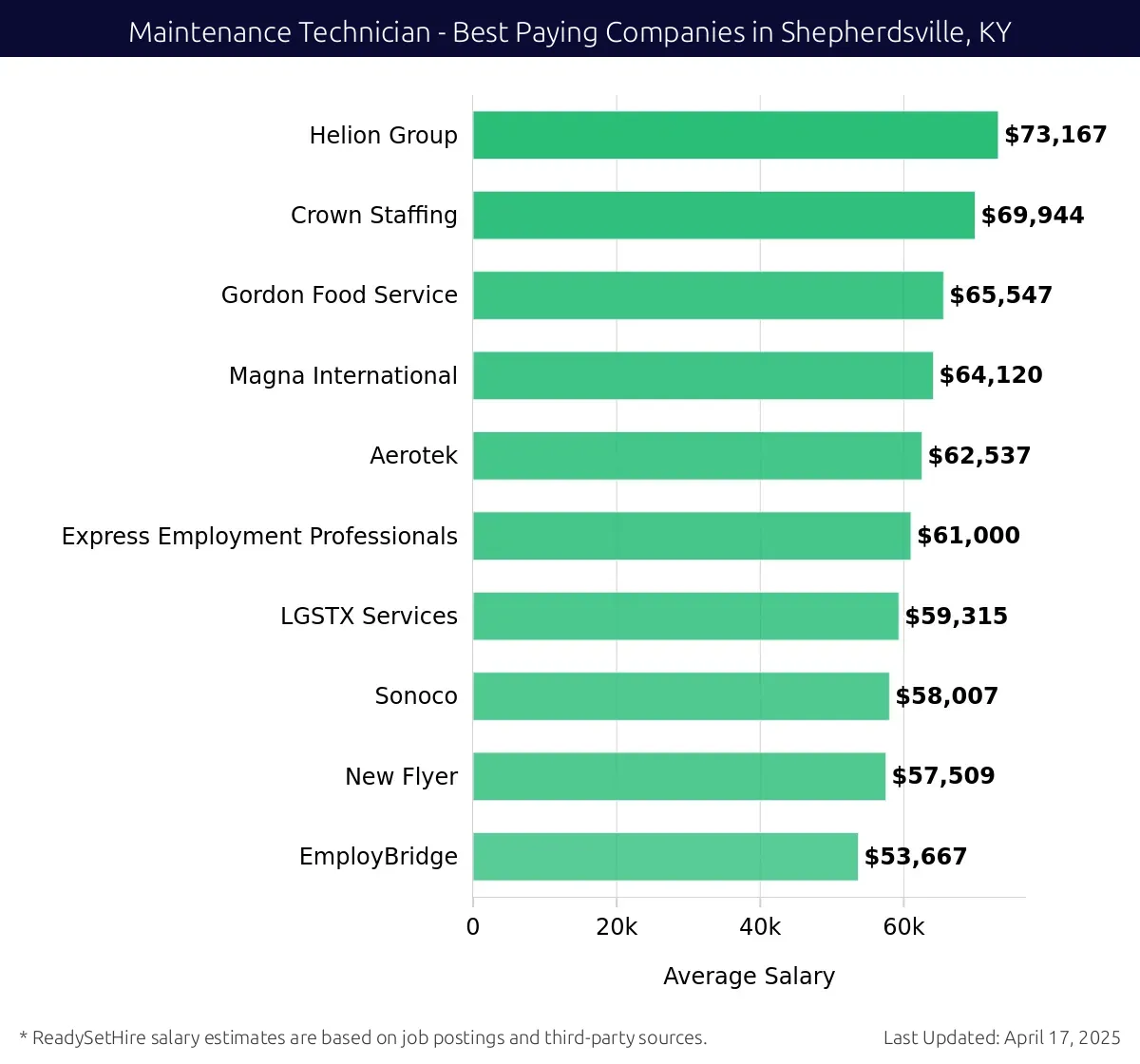 Graph displaying best paying company salaries for Maintenance Technician jobs in Shepherdsville, KY, highlighting Helion Group with the highest at $73,167 and Gordon Food Service with the lowest at $65,547.