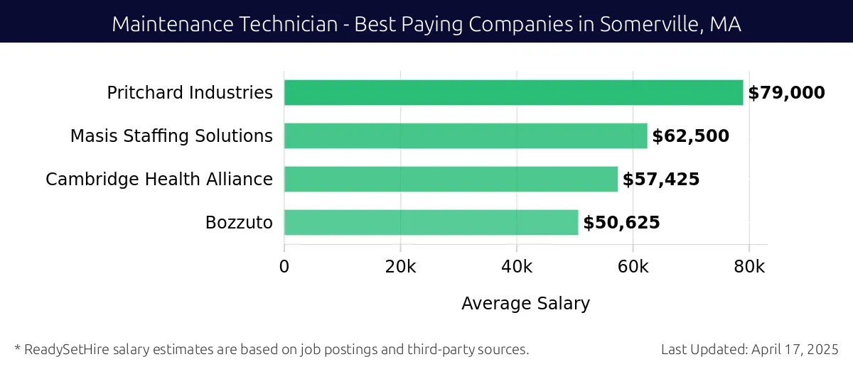 Graph displaying best paying company salaries for Maintenance Technician jobs in Somerville, MA, highlighting Pritchard Industries with the highest at $79,000 and Bozzuto with the lowest at $50,625.