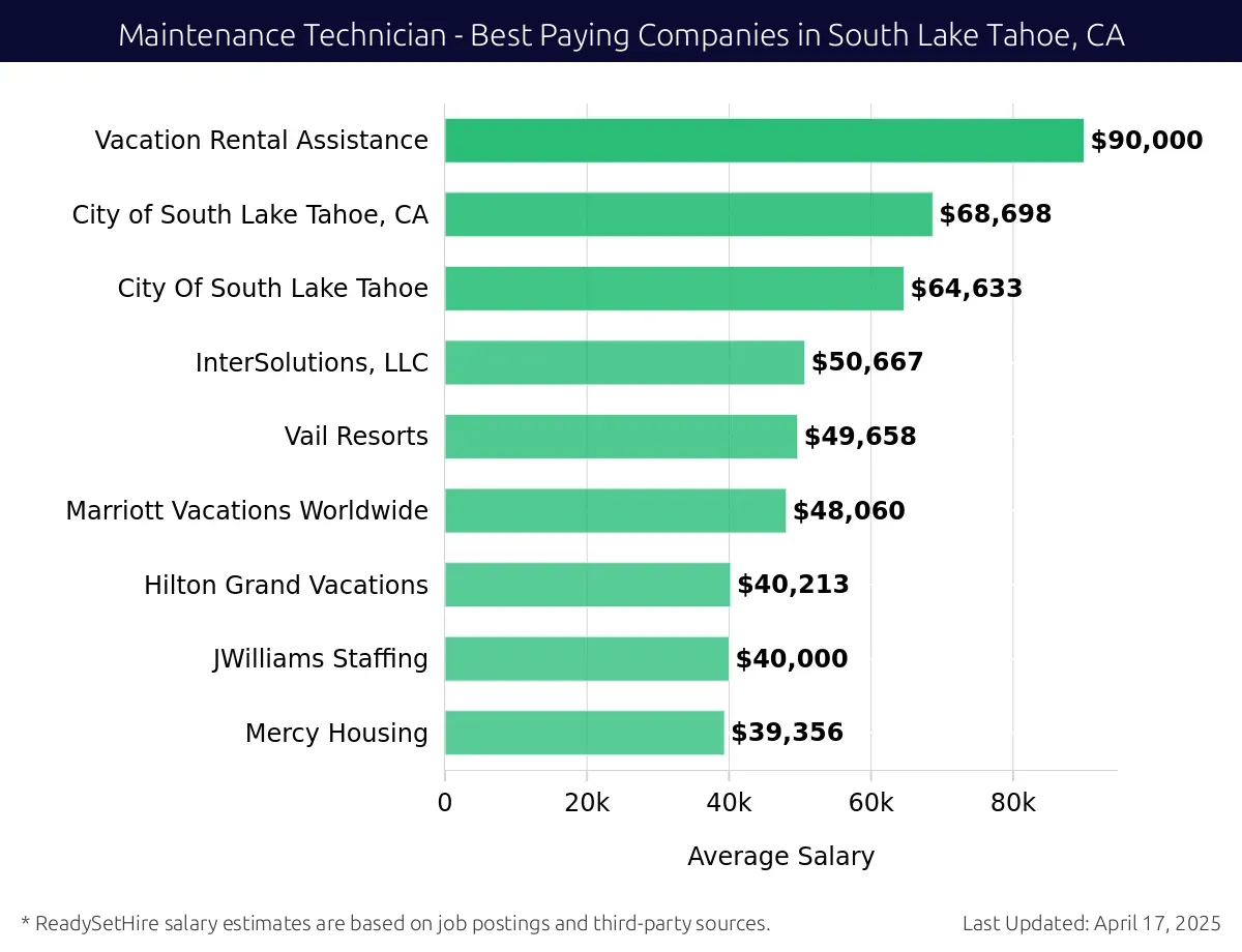 Graph displaying best paying company salaries for Maintenance Technician jobs in South Lake Tahoe, CA, highlighting Vacation Rental Assistance with the highest at $90,000 and Mercy Housing with the lowest at $40,000.