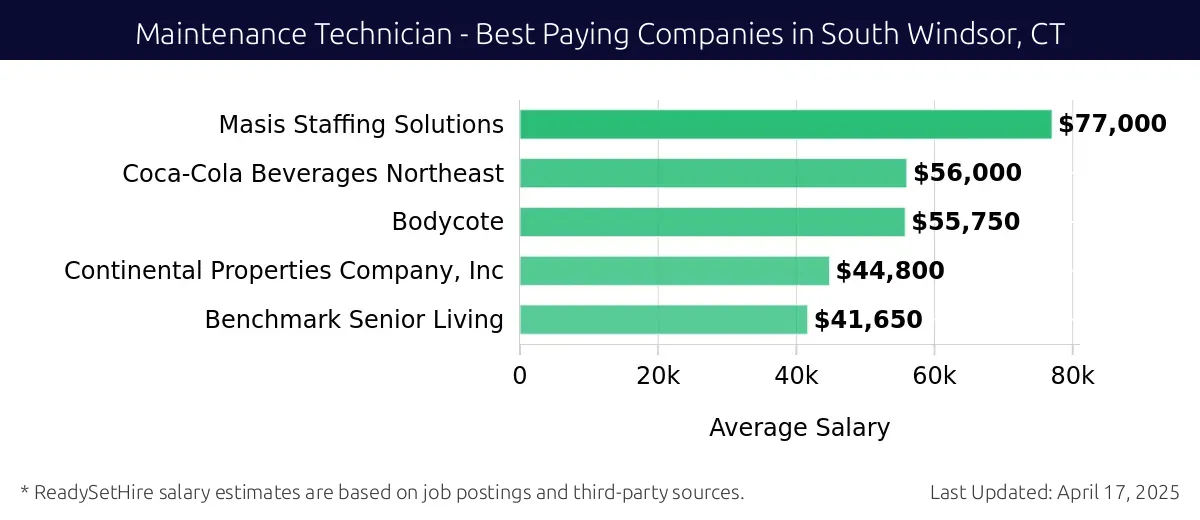 Graph displaying best paying company salaries for Maintenance Technician jobs in South Windsor, CT, highlighting Masis Staffing Solutions with the highest at $77,000 and Benchmark Senior Living with the lowest at $41,650.