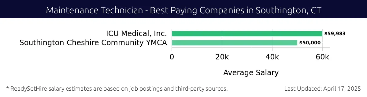 Graph displaying best paying company salaries for Maintenance Technician jobs in Southington, CT, highlighting ICU Medical, Inc. with the highest at $59,983 and Southington-Cheshire Community YMCA with the lowest at $50,000.