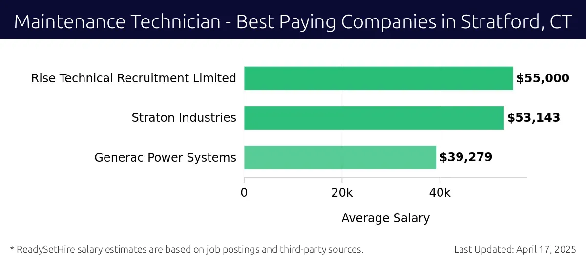 Graph displaying best paying company salaries for Maintenance Technician jobs in Stratford, CT, highlighting Rise Technical Recruitment Limited with the highest at $55,000 and Generac Power Systems with the lowest at $39,279.