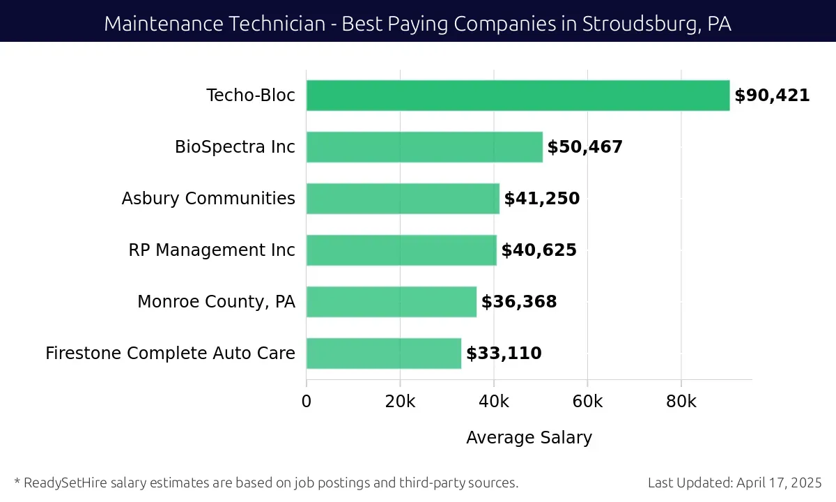 Graph displaying best paying company salaries for Maintenance Technician jobs in Stroudsburg, PA, highlighting Techo-Bloc with the highest at $90,421 and Firestone Complete Auto Care with the lowest at $36,368.