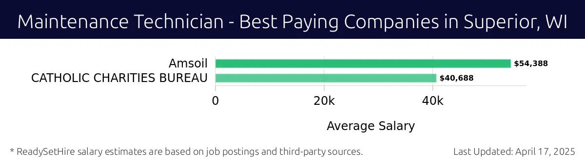 Graph displaying best paying company salaries for Maintenance Technician jobs in Superior, WI, highlighting Amsoil with the highest at $54,388 and Catholic Charities Bureau with the lowest at $40,688.