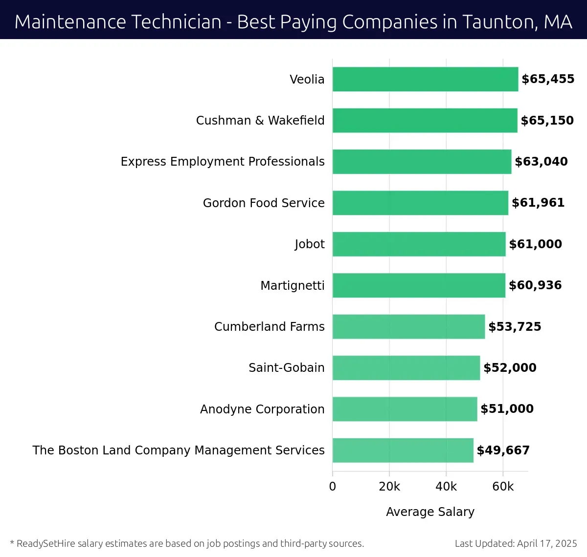 Graph displaying best paying company salaries for Maintenance Technician jobs in Taunton, MA, highlighting Veolia with the highest at $65,455 and The Boston Land Company Management Services with the lowest at $49,667.
