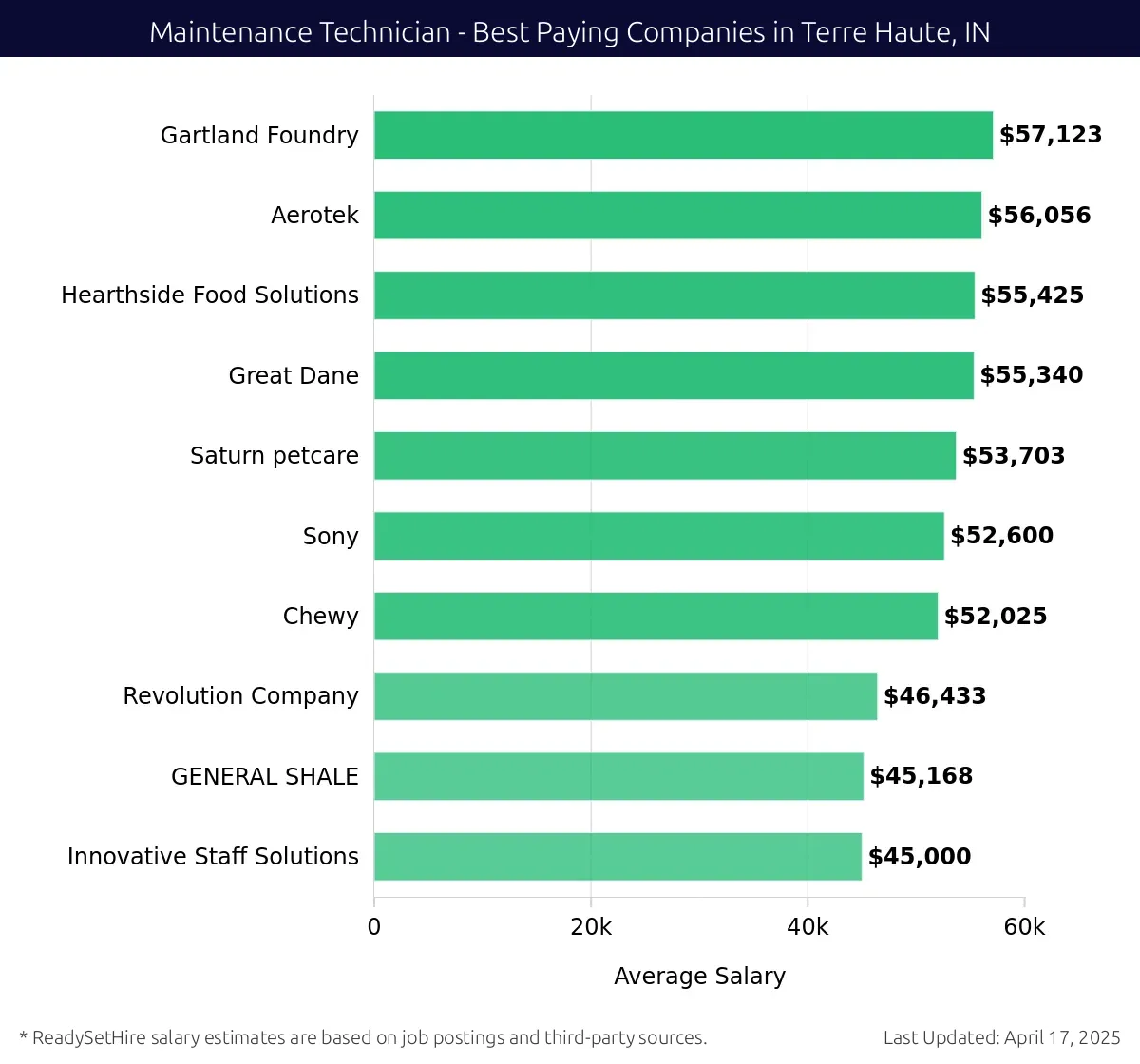 Graph displaying best paying company salaries for Maintenance Technician jobs in Terre Haute, IN, highlighting Gartland Foundry with the highest at $57,123 and Innovative Staff Solutions with the lowest at $45,000.