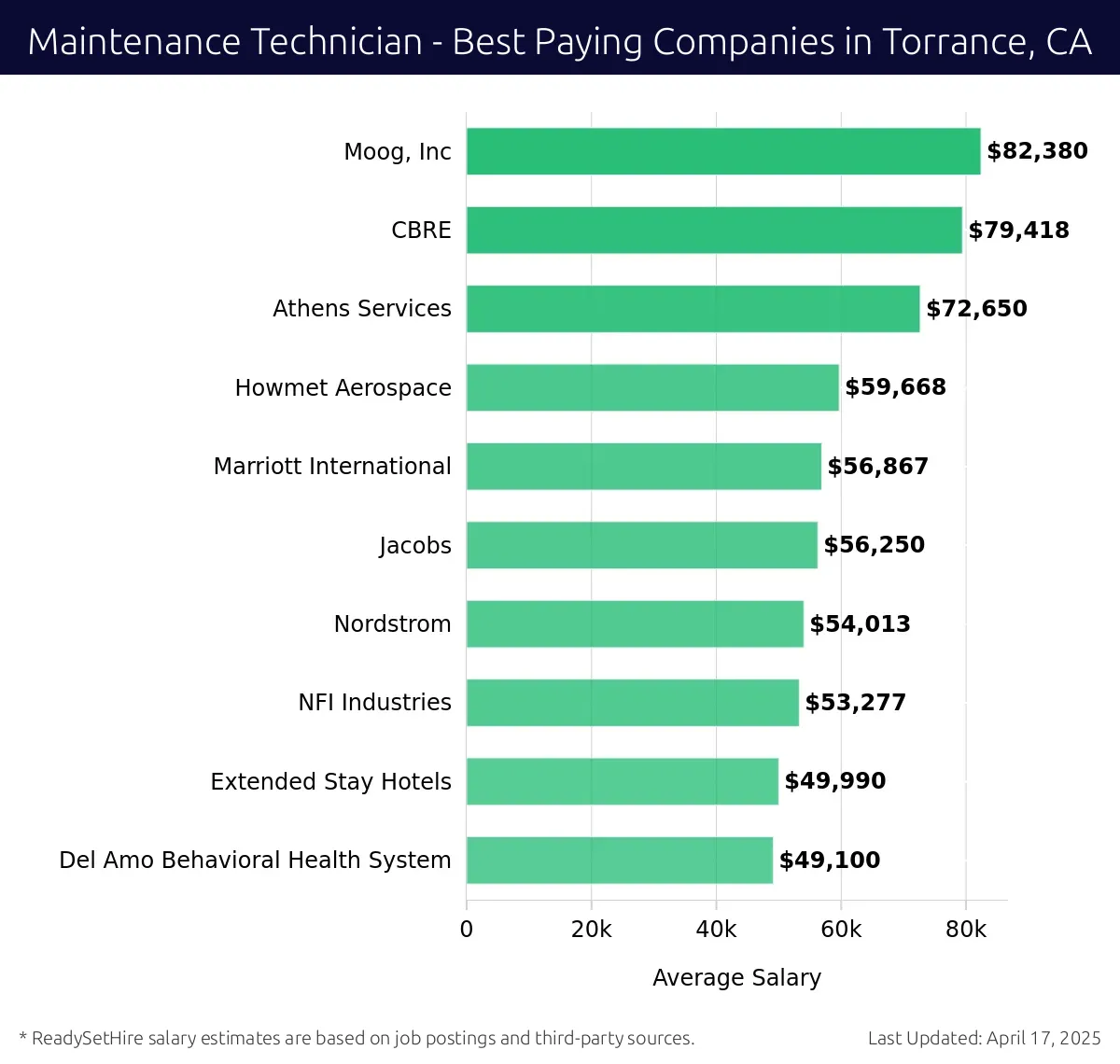 Graph displaying best paying company salaries for Maintenance Technician jobs in Torrance, CA, highlighting Moog, Inc with the highest at $82,380 and Del Amo Behavioral Health System with the lowest at $49,100.