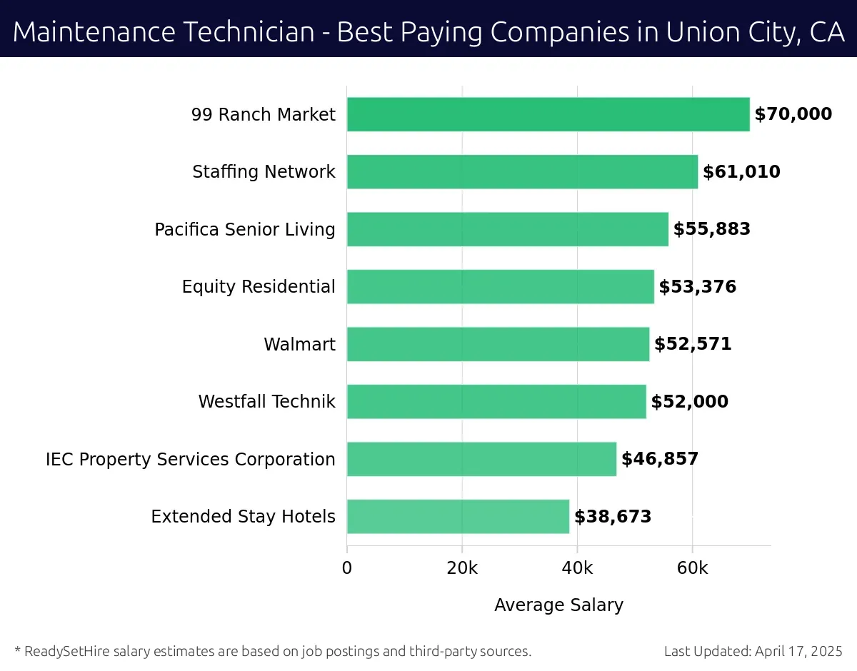 Graph displaying best paying company salaries for Maintenance Technician jobs in Union City, CA, highlighting 99 Ranch Market with the highest at $70,000 and Extended Stay Hotels with the lowest at $38,673.