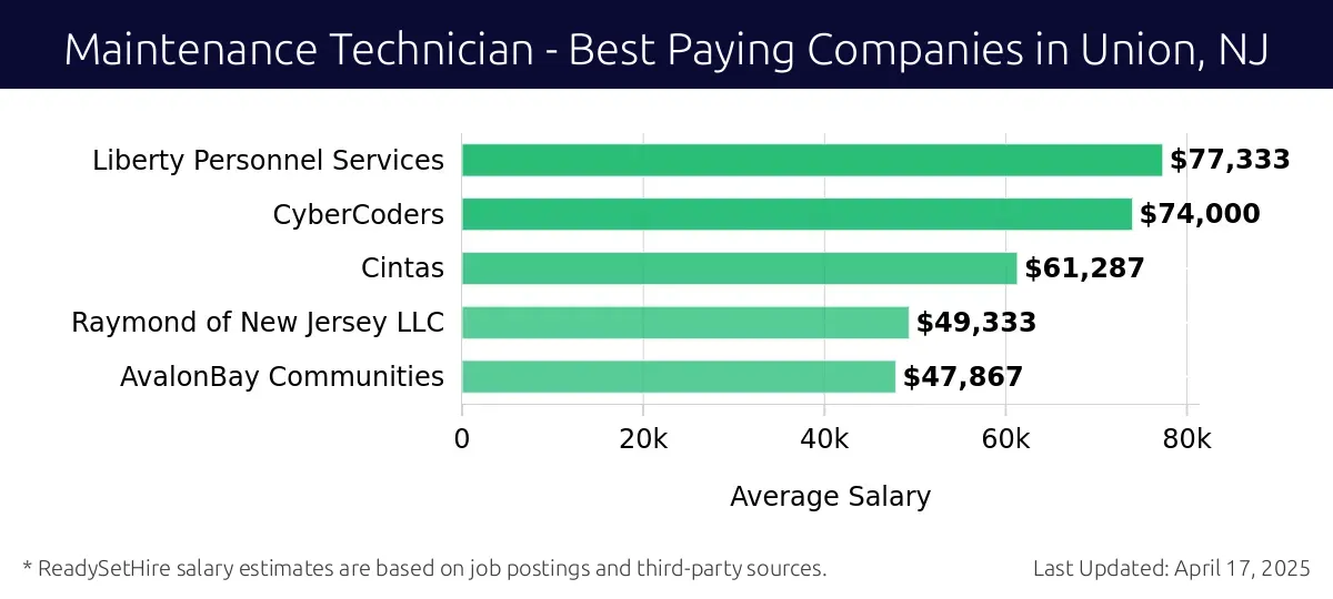 Graph displaying best paying company salaries for Maintenance Technician jobs in Union, NJ, highlighting Liberty Personnel Services with the highest at $77,333 and AvalonBay Communities with the lowest at $47,867.