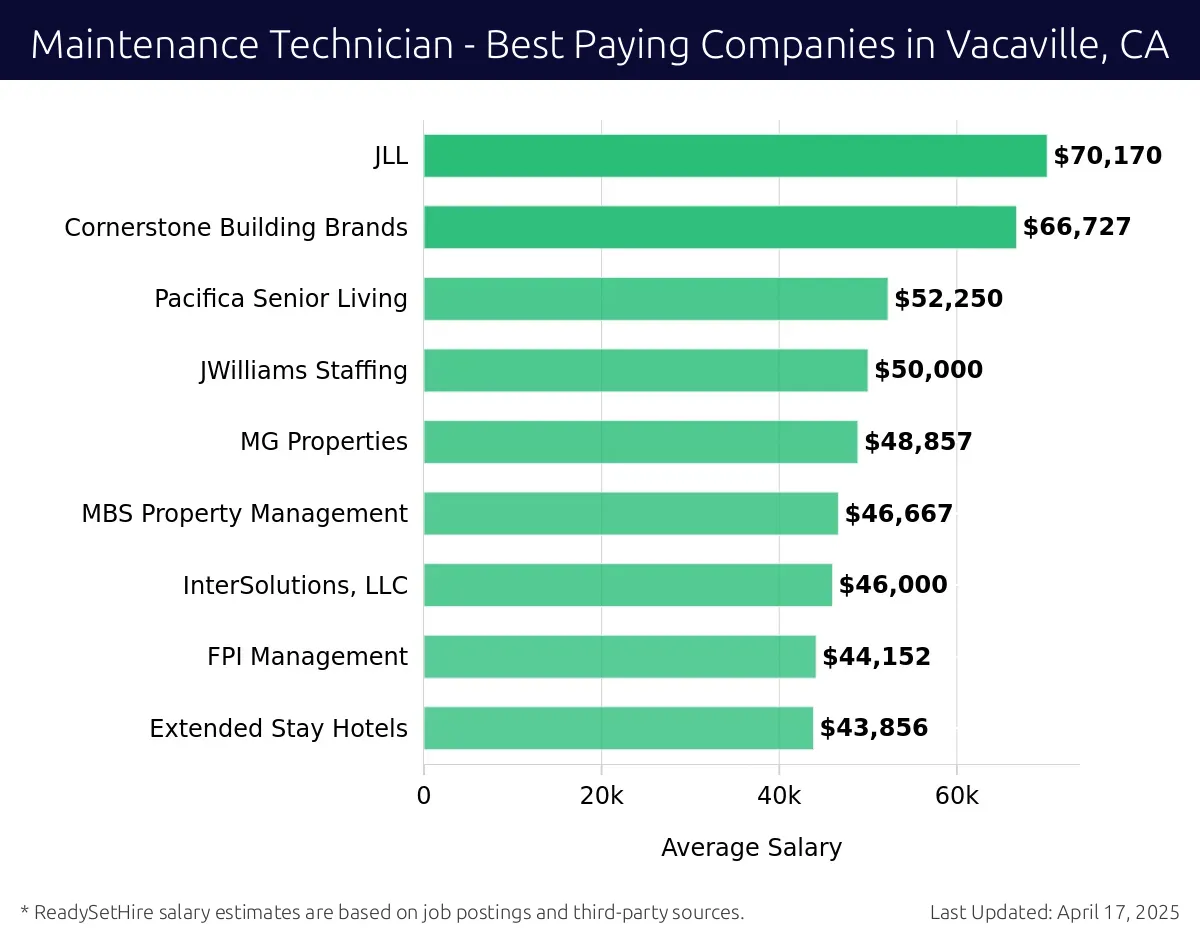Graph displaying best paying company salaries for Maintenance Technician jobs in Vacaville, CA, highlighting JLL with the highest at $70,170 and Extended Stay Hotels with the lowest at $43,856.