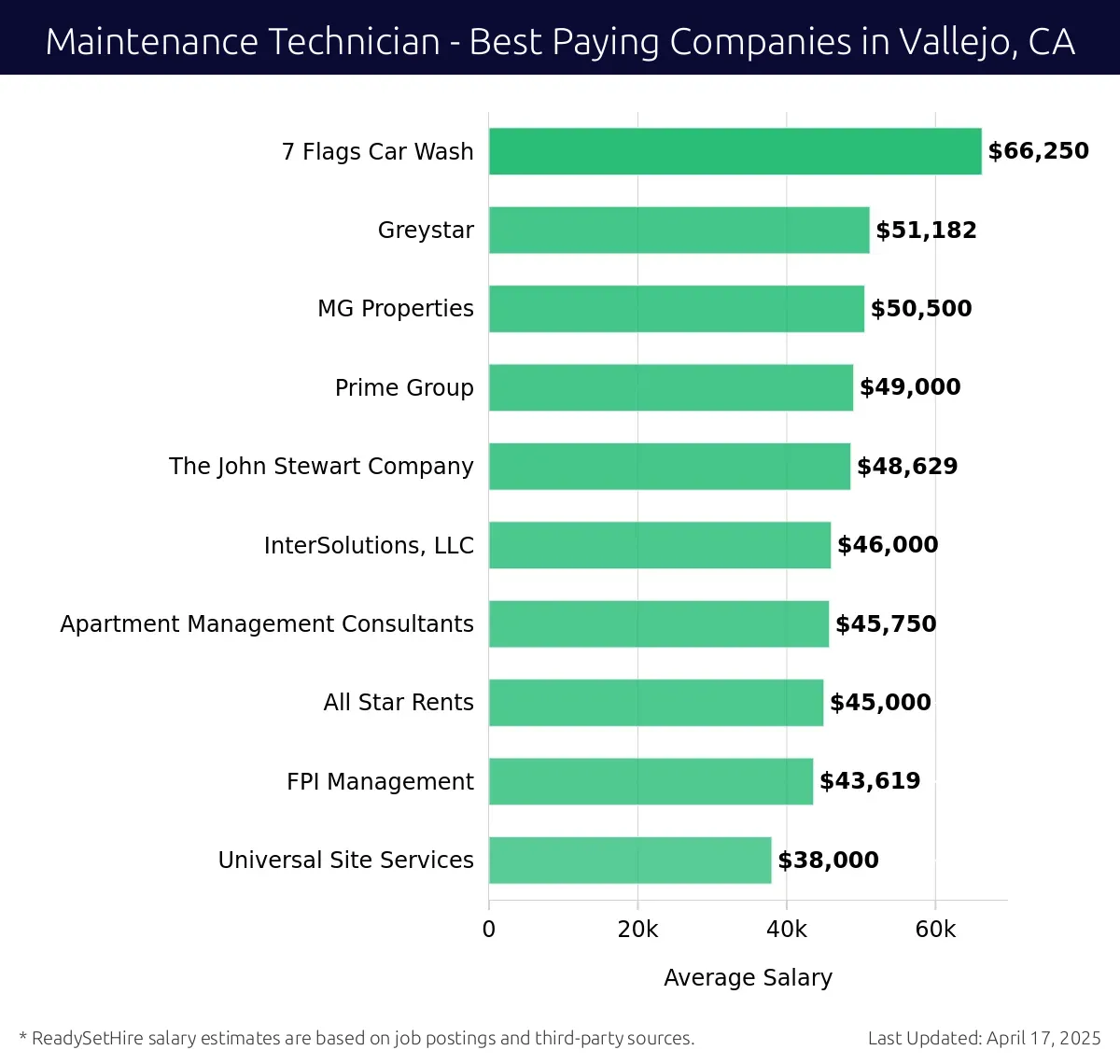 Graph displaying best paying company salaries for Maintenance Technician jobs in Vallejo, CA, highlighting 7 Flags Car Wash with the highest at $66,250 and Universal Site Services with the lowest at $38,000.