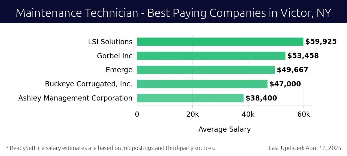 Graph displaying best paying company salaries for Maintenance Technician jobs in Victor, NY, highlighting LSI Solutions with the highest at $59,925 and Ashley Management Corporation with the lowest at $38,400.