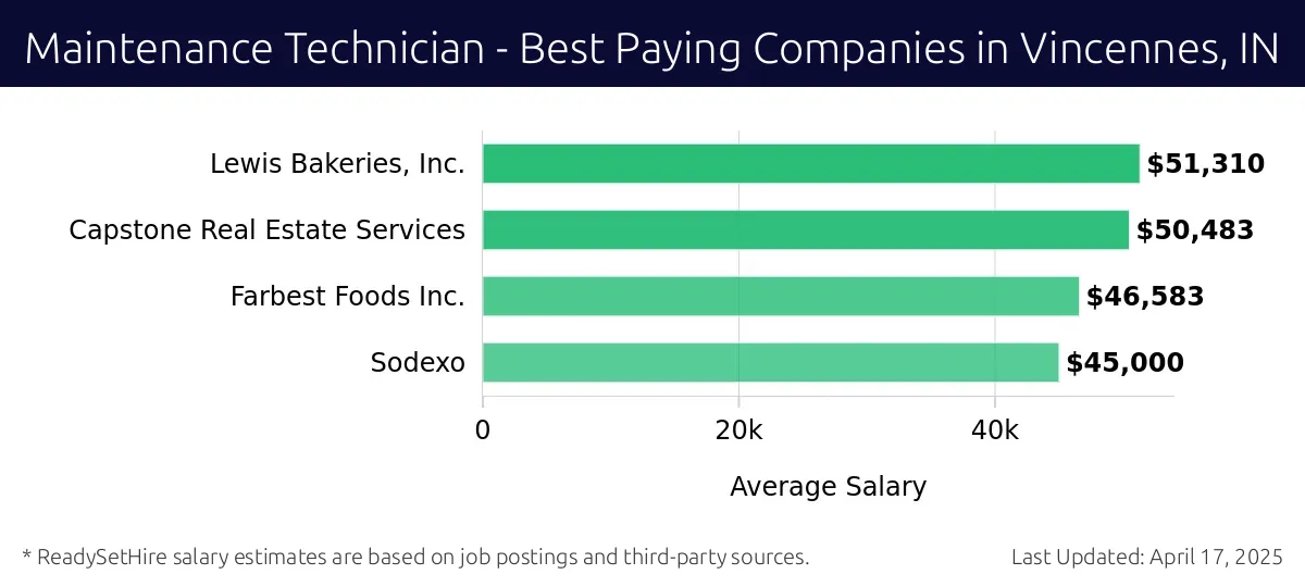 Graph displaying best paying company salaries for Maintenance Technician jobs in Vincennes, IN, highlighting Lewis Bakeries, Inc. with the highest at $51,310 and Sodexo with the lowest at $45,000.