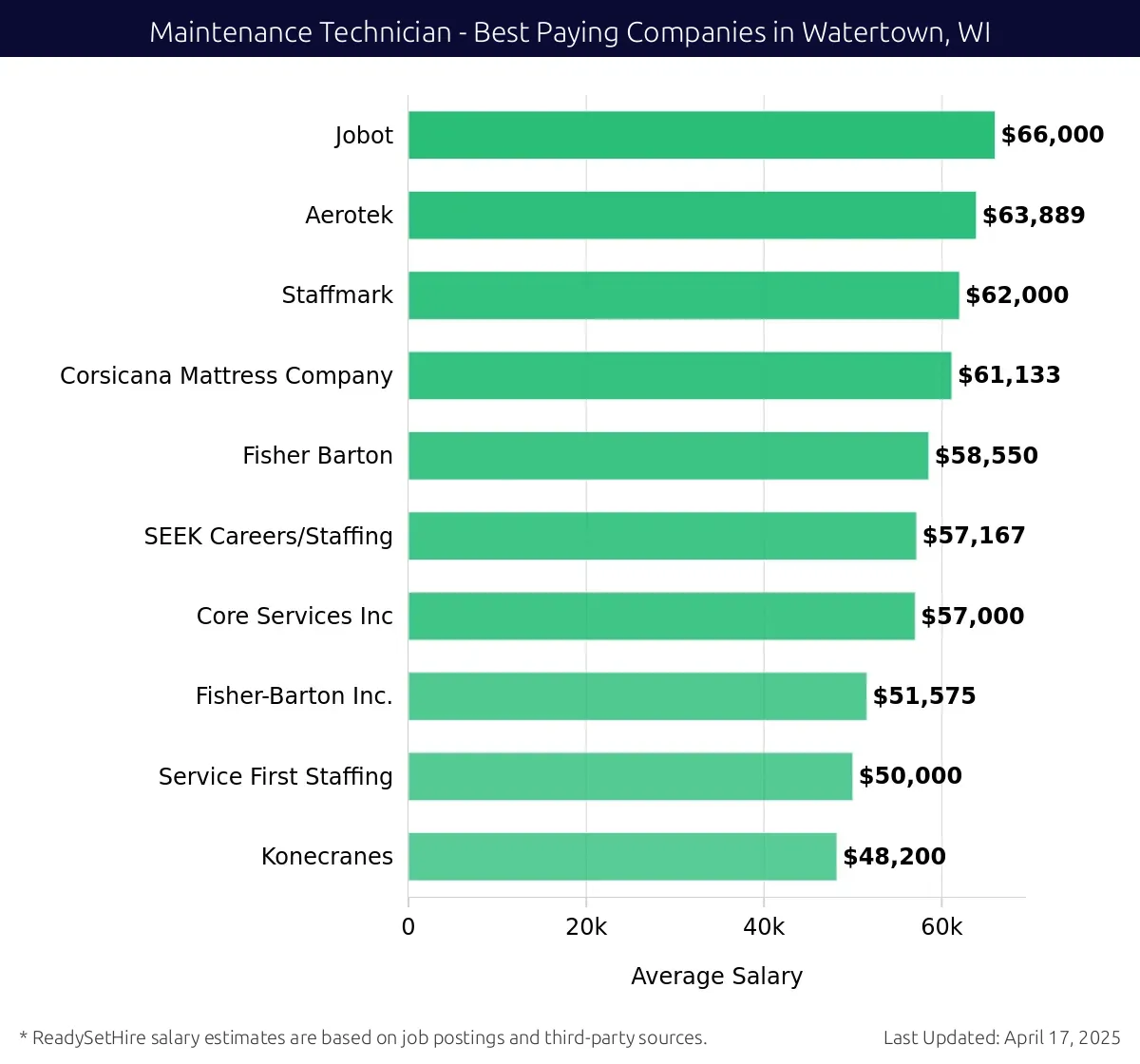 Graph displaying best paying company salaries for Maintenance Technician jobs in Watertown, WI, highlighting Jobot with the highest at $66,000 and Konecranes with the lowest at $48,200.