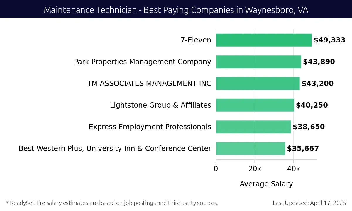 Graph displaying best paying company salaries for Maintenance Technician jobs in Waynesboro, VA, highlighting 7-Eleven with the highest at $49,333 and Best Western Plus, University Inn & Conference Center with the lowest at $35,667.