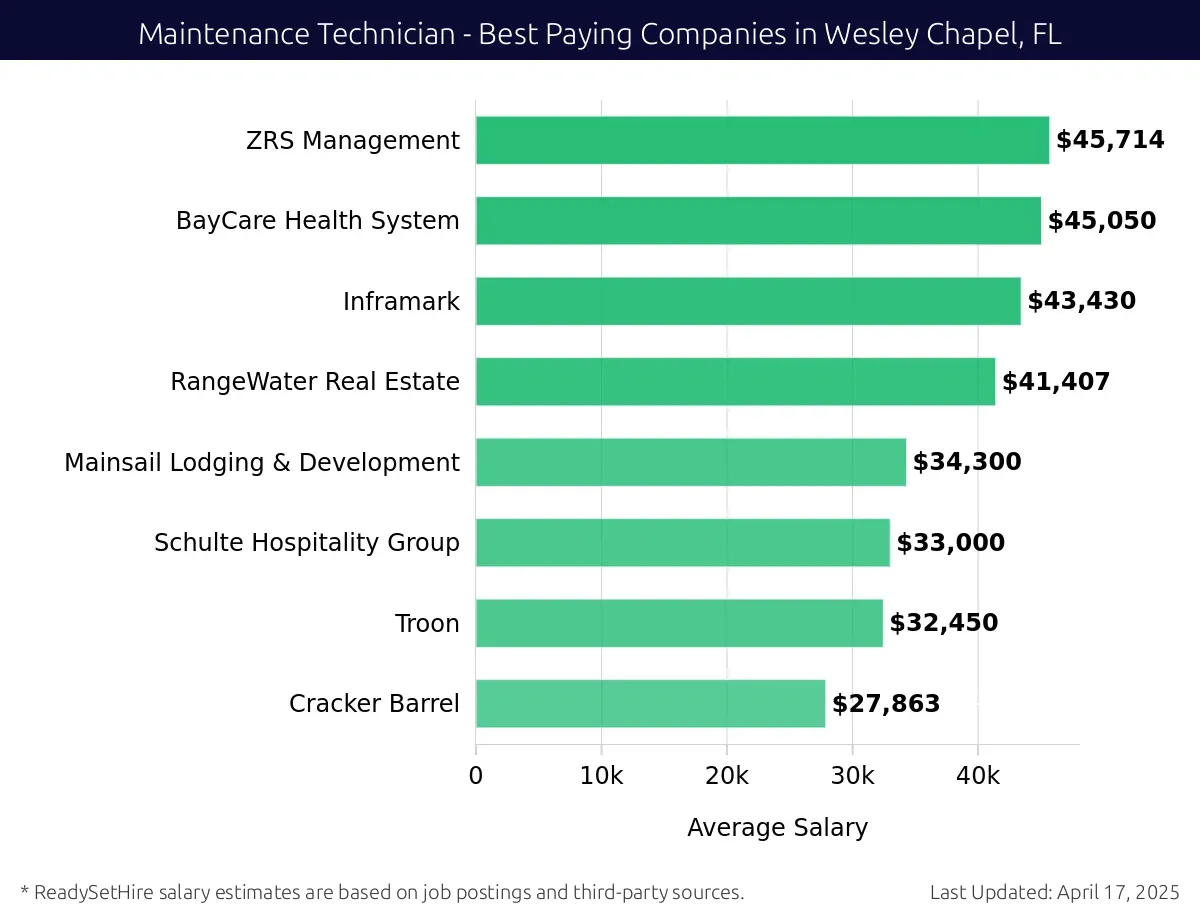 Graph displaying best paying company salaries for Maintenance Technician jobs in Wesley Chapel, FL, highlighting ZRS Management with the highest at $45,714 and Cracker Barrel with the lowest at $27,863.