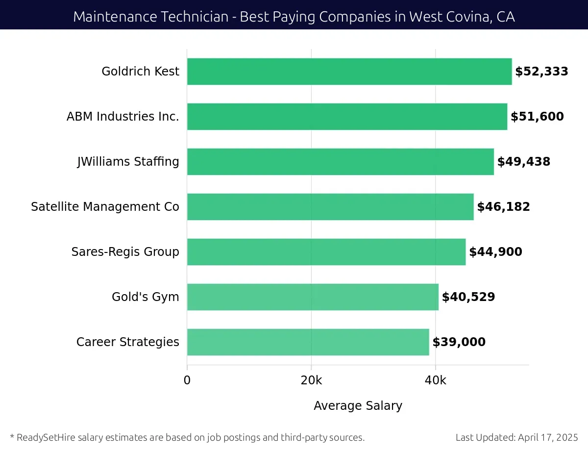 Graph displaying best paying company salaries for Maintenance Technician jobs in West Covina, CA, highlighting Goldrich Kest with the highest at $52,333 and Career Strategies with the lowest at $39,000.