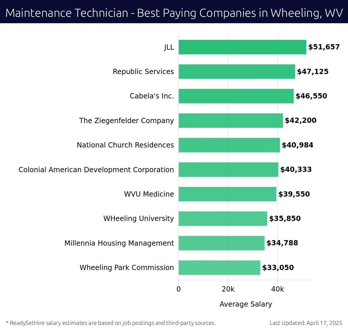Graph displaying best paying company salaries for Maintenance Technician jobs in Wheeling, WV, highlighting JLL with the highest at $51,657 and Wheeling Park Commission with the lowest at $33,050.