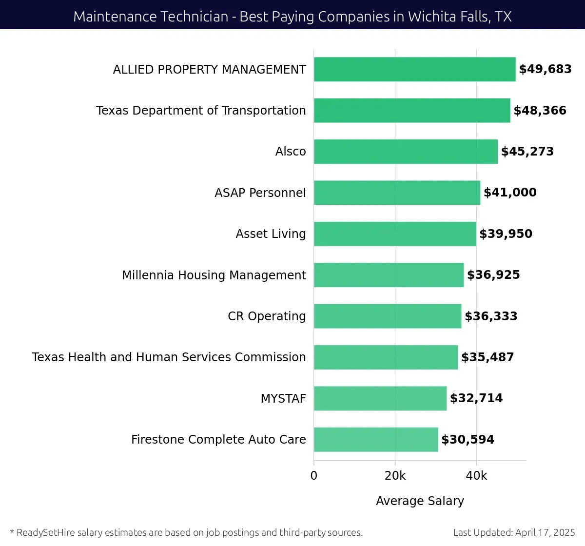 Graph displaying best paying company salaries for Maintenance Technician jobs in Wichita Falls, TX, highlighting ALLIED PROPERTY MANAGEMENT with the highest at $49,683 and Firestone Complete Auto Care with the lowest at $30,594.