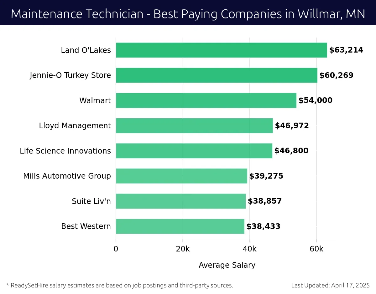 Graph displaying best paying company salaries for Maintenance Technician jobs in Willmar, MN, highlighting Land O'Lakes with the highest at $63,214 and Best Western with the lowest at $38,433.