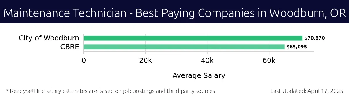 Graph displaying best paying company salaries for Maintenance Technician jobs in Woodburn, OR, highlighting City of Woodburn with the highest at $70,870 and CBRE with the lowest at $65,095.