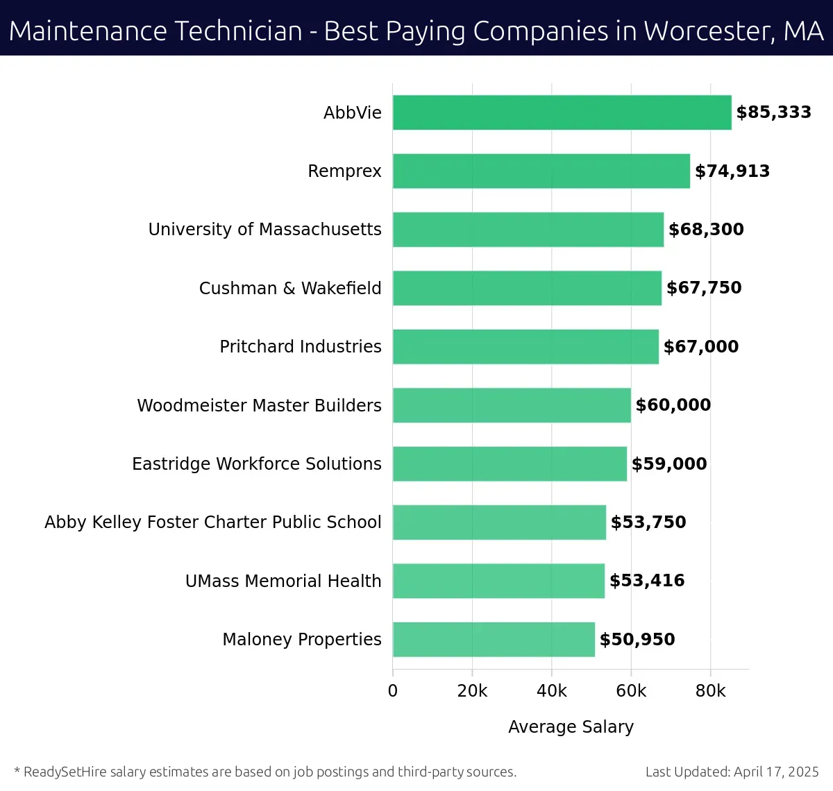 Graph displaying best paying company salaries for Maintenance Technician jobs in Worcester, MA, highlighting AbbVie with the highest at $85,333 and Maloney Properties with the lowest at $50,950.