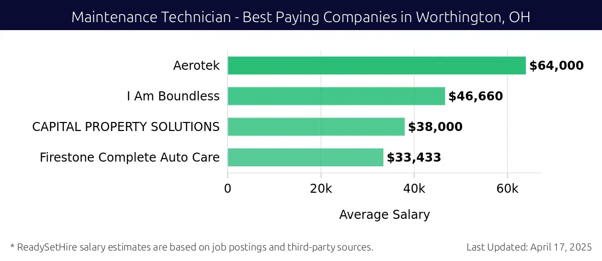 Graph displaying best paying company salaries for Maintenance Technician jobs in Worthington, OH, highlighting Aerotek with the highest at $64,000 and Firestone Complete Auto Care with the lowest at $33,433.