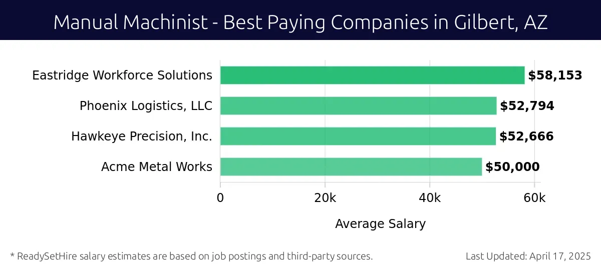 Graph displaying best paying company salaries for Manual Machinist jobs in Gilbert, AZ, highlighting Eastridge Workforce Solutions with the highest at $58,153 and Acme Metal Works with the lowest at $50,000.