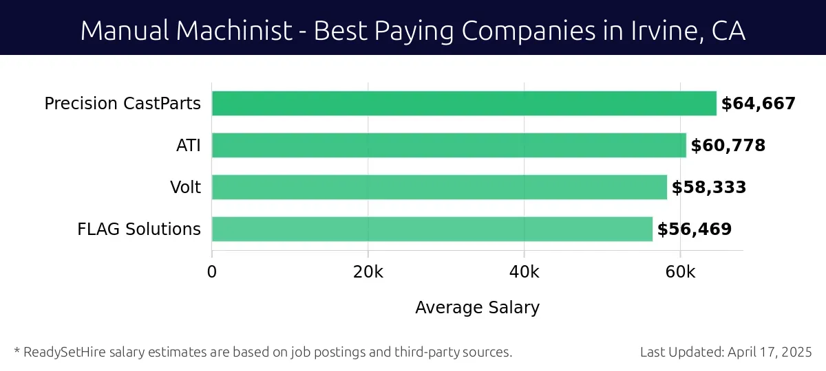 Graph displaying best paying company salaries for Manual Machinist jobs in Irvine, CA, highlighting Precision CastParts with the highest at $64,667 and FLAG Solutions with the lowest at $56,469.