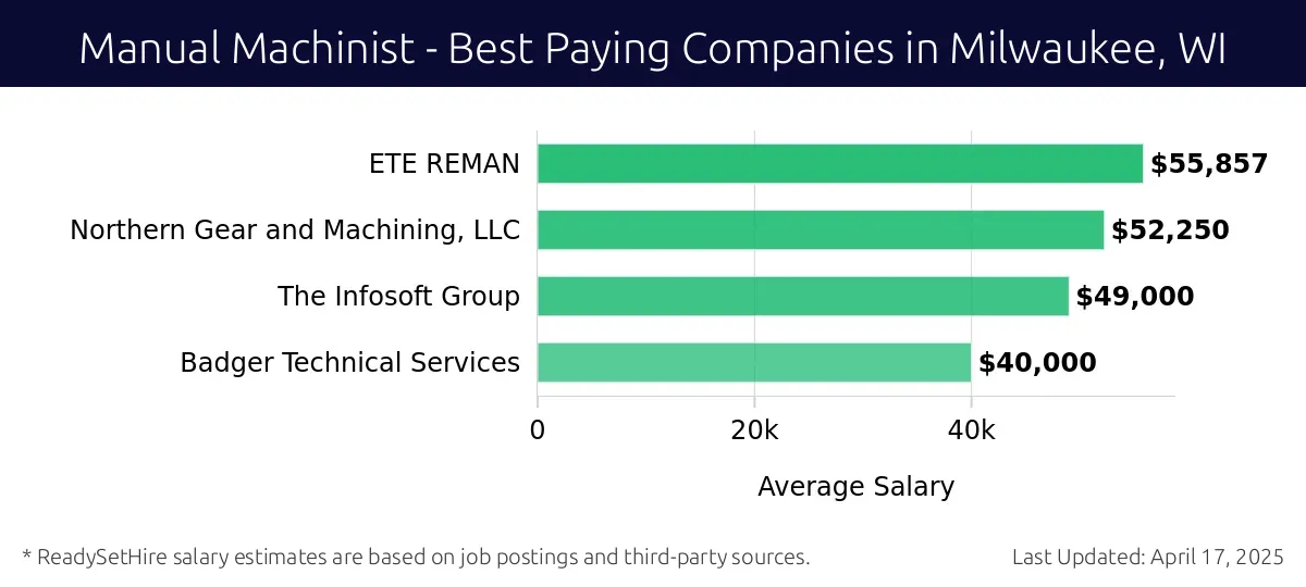 Graph displaying best paying company salaries for Manual Machinist jobs in Milwaukee, WI, highlighting ETE REMAN with the highest at $55,857 and Badger Technical Services with the lowest at $40,000.