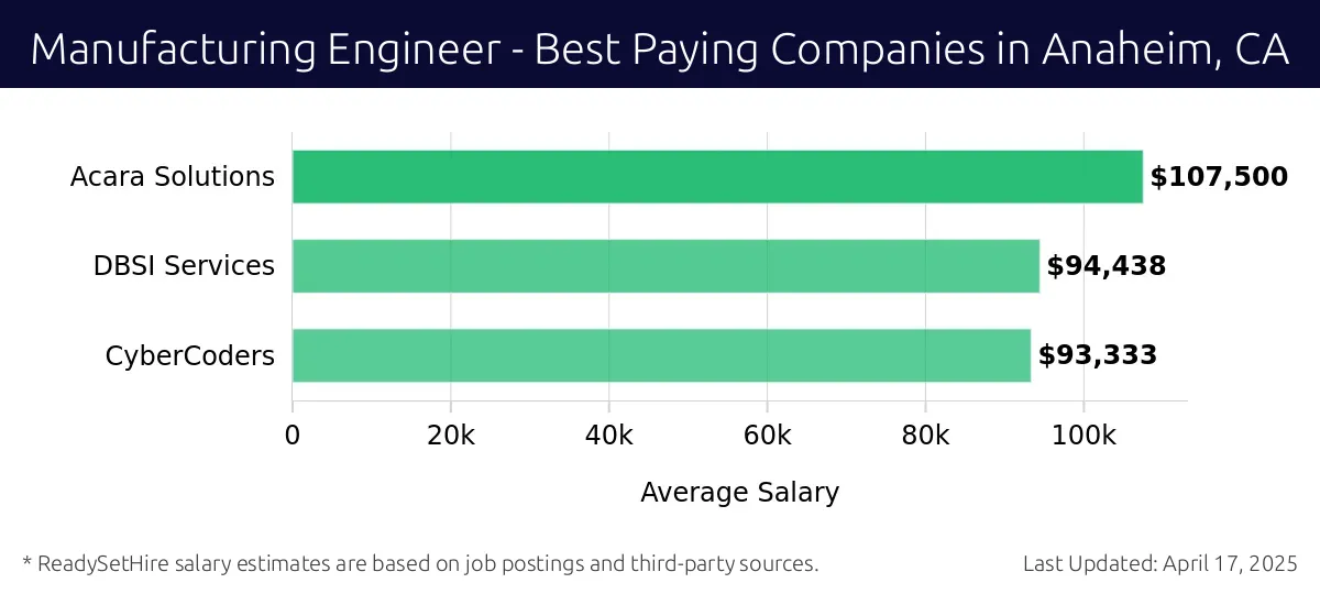 Graph displaying best paying company salaries for Manufacturing Engineer jobs in Anaheim, CA, highlighting Acara Solutions with the highest at $107,500 and CyberCoders with the lowest at $93,333.