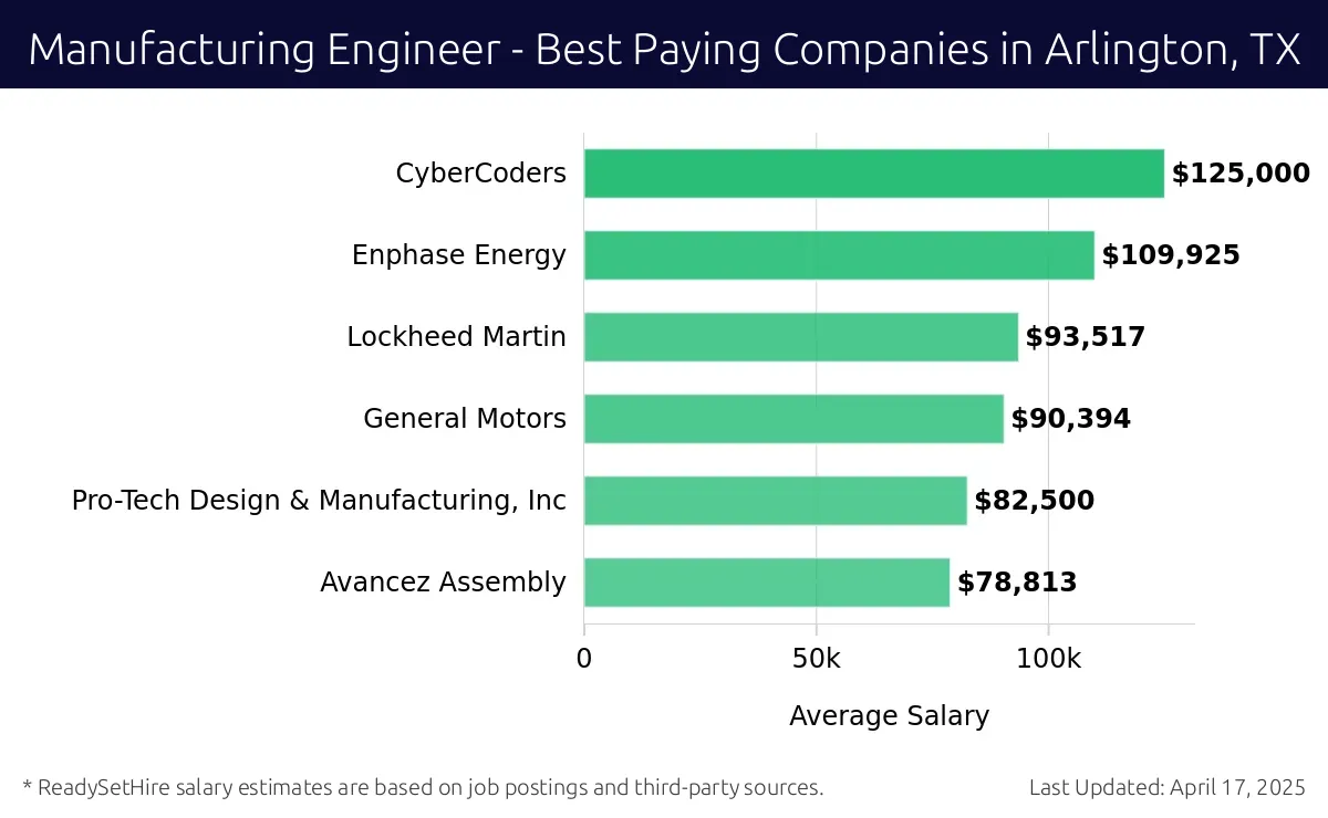 Graph displaying best paying company salaries for Manufacturing Engineer jobs in Arlington, TX, highlighting CyberCoders with the highest at $125,000 and Avancez Assembly with the lowest at $78,813.