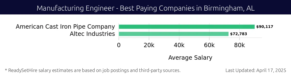 Graph displaying best paying company salaries for Manufacturing Engineer jobs in Birmingham, AL, highlighting American Cast Iron Pipe Company with the highest at $90,117 and Altec Industries with the lowest at $72,783.