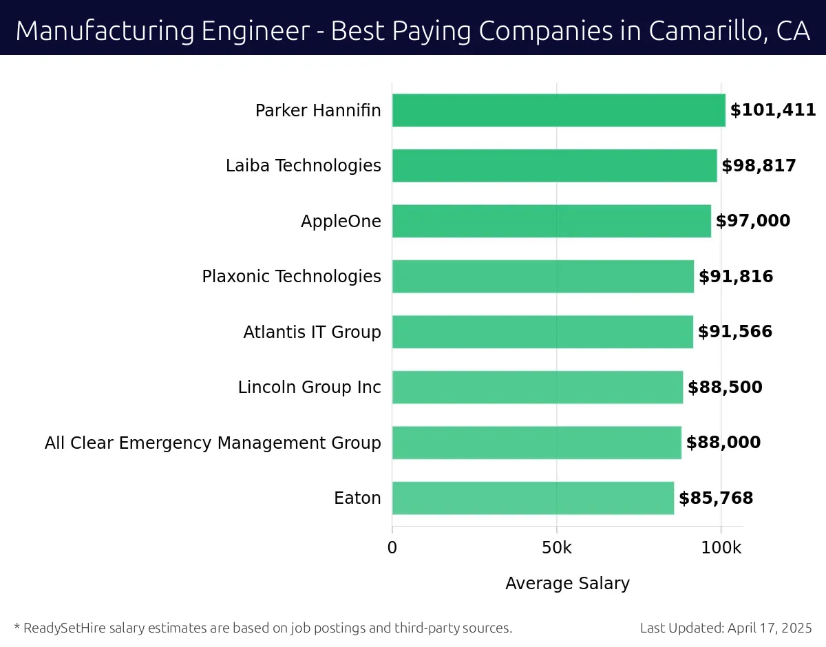 Graph displaying best paying company salaries for Manufacturing Engineer jobs in Camarillo, CA, highlighting Parker Hannifin with the highest at $101,411 and Eaton with the lowest at $85,768.