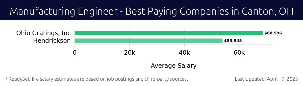 Graph displaying best paying company salaries for Manufacturing Engineer jobs in Canton, OH, highlighting Ohio Gratings, Inc with the highest at $68,596 and Hendrickson with the lowest at $53,945.
