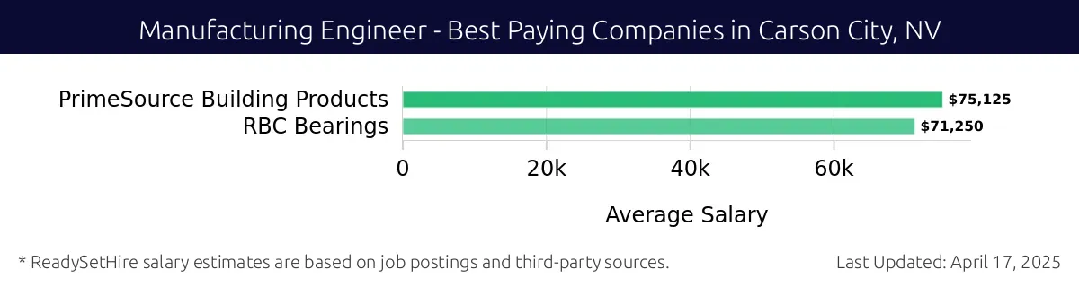 Graph displaying best paying company salaries for Manufacturing Engineer jobs in Carson City, NV, highlighting PrimeSource Building Products with the highest at $75,125 and RBC Bearings with the lowest at $71,250.