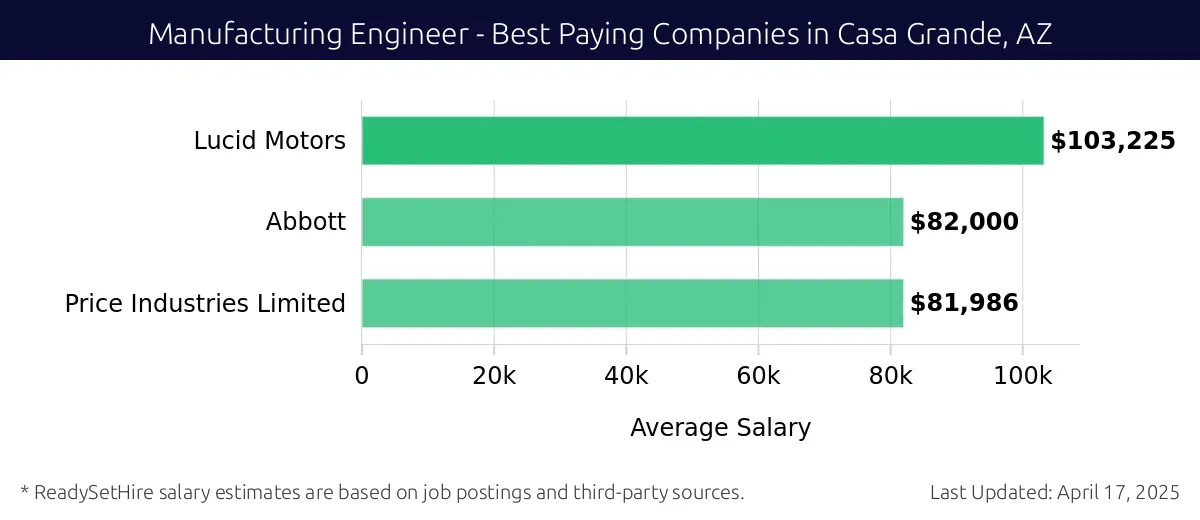 Graph displaying best paying company salaries for Manufacturing Engineer jobs in Casa Grande, AZ, highlighting Lucid Motors with the highest at $103,225 and Price Industries Limited with the lowest at $81,986.
