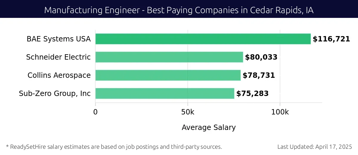 Graph displaying best paying company salaries for Manufacturing Engineer jobs in Cedar Rapids, IA, highlighting BAE Systems USA with the highest at $116,721 and Sub-Zero Group, Inc with the lowest at $75,283.