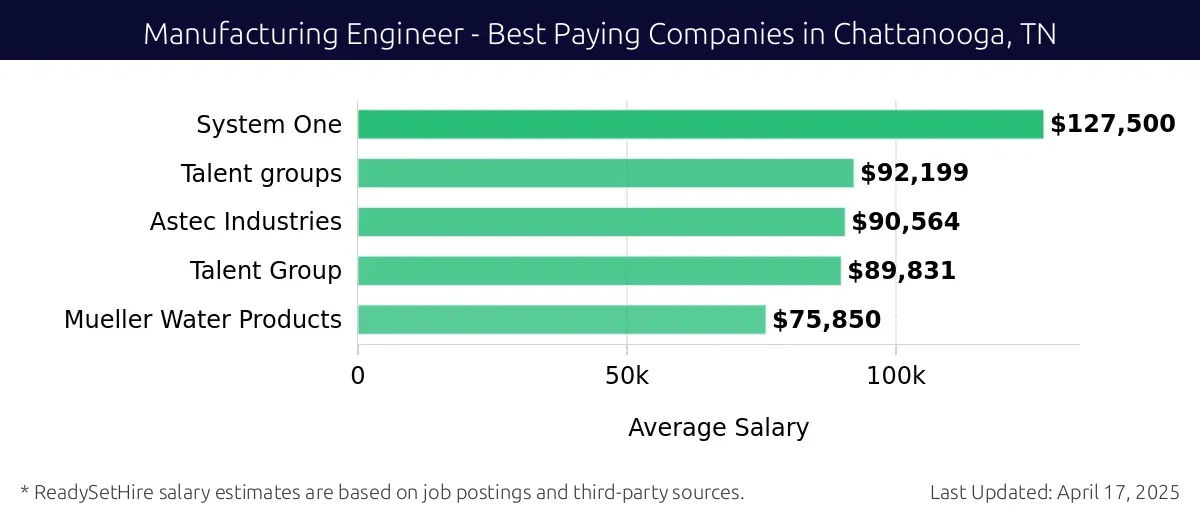 Graph displaying best paying company salaries for Manufacturing Engineer jobs in Chattanooga, TN, highlighting System One with the highest at $127,500 and Mueller Water Products with the lowest at $75,850.