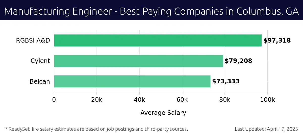 Graph displaying best paying company salaries for Manufacturing Engineer jobs in Columbus, GA, highlighting RGBSI A&D with the highest at $97,318 and Belcan with the lowest at $73,333.
