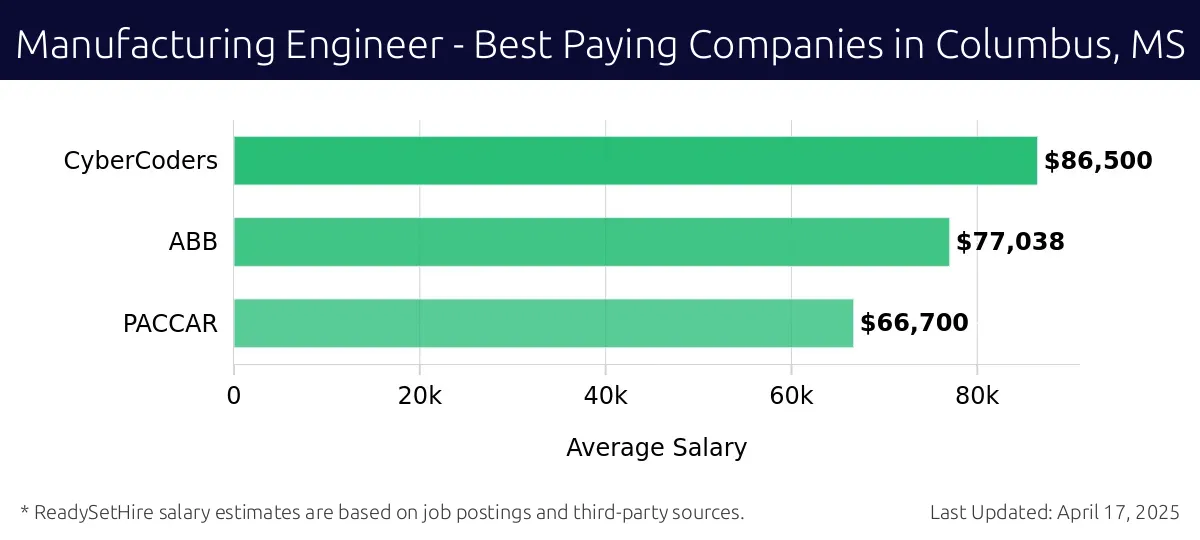 Graph displaying best paying company salaries for Manufacturing Engineer jobs in Columbus, MS, highlighting CyberCoders with the highest at $86,500 and PACCAR with the lowest at $66,700.