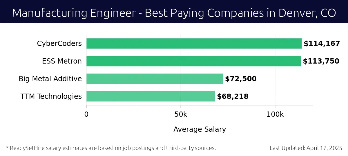 Graph displaying best paying company salaries for Manufacturing Engineer jobs in Denver, CO, highlighting CyberCoders with the highest at $114,167 and TTM Technologies with the lowest at $68,218.