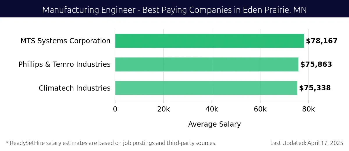 Graph displaying best paying company salaries for Manufacturing Engineer jobs in Eden Prairie, MN, highlighting MTS Systems Corporation with the highest at $78,167 and Climatech Industries with the lowest at $75,338.