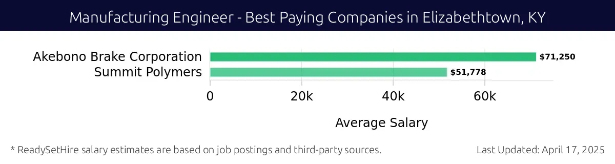 Graph displaying best paying company salaries for Manufacturing Engineer jobs in Elizabethtown, KY, highlighting Akebono Brake Corporation with the highest at $71,250 and Summit Polymers with the lowest at $51,778.