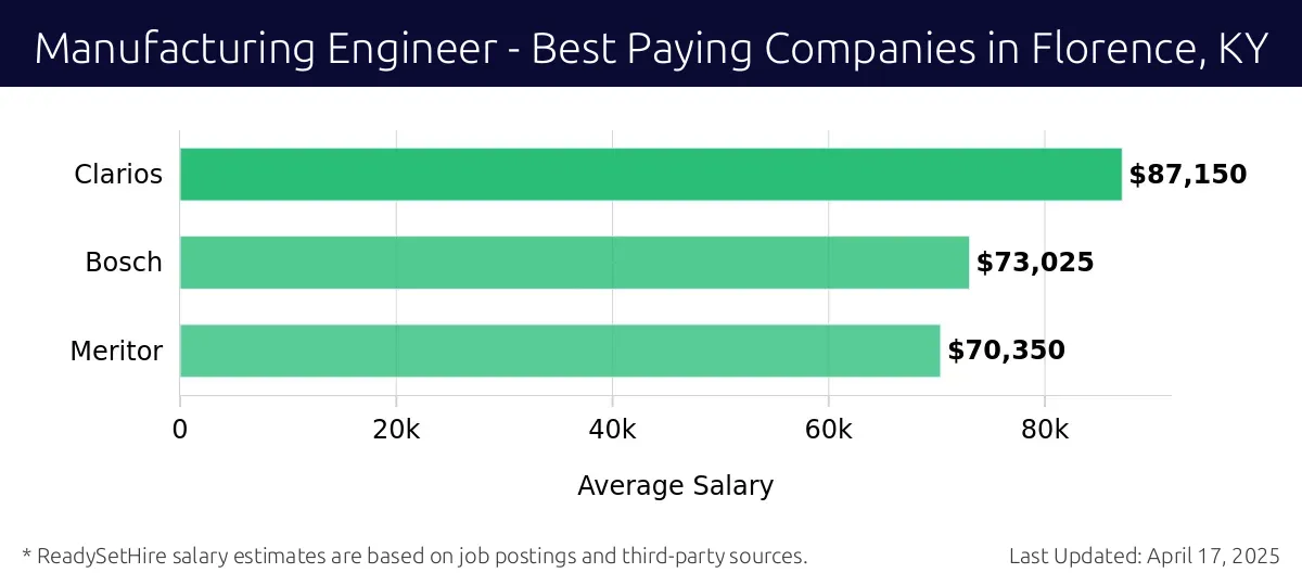 Graph displaying best paying company salaries for Manufacturing Engineer jobs in Florence, KY, highlighting Clarios with the highest at $87,150 and Meritor with the lowest at $70,350.
