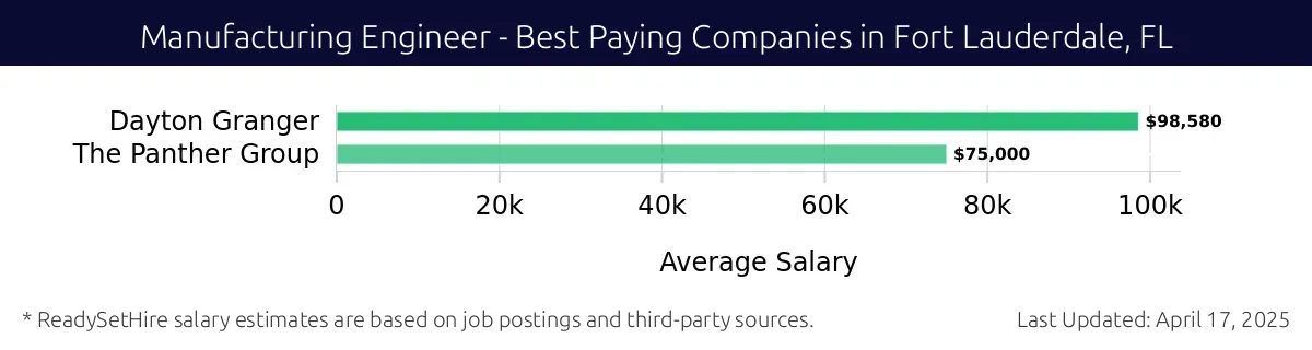 Graph displaying best paying company salaries for Manufacturing Engineer jobs in Fort Lauderdale, FL, highlighting Dayton Granger with the highest at $98,580 and The Panther Group with the lowest at $75,000.